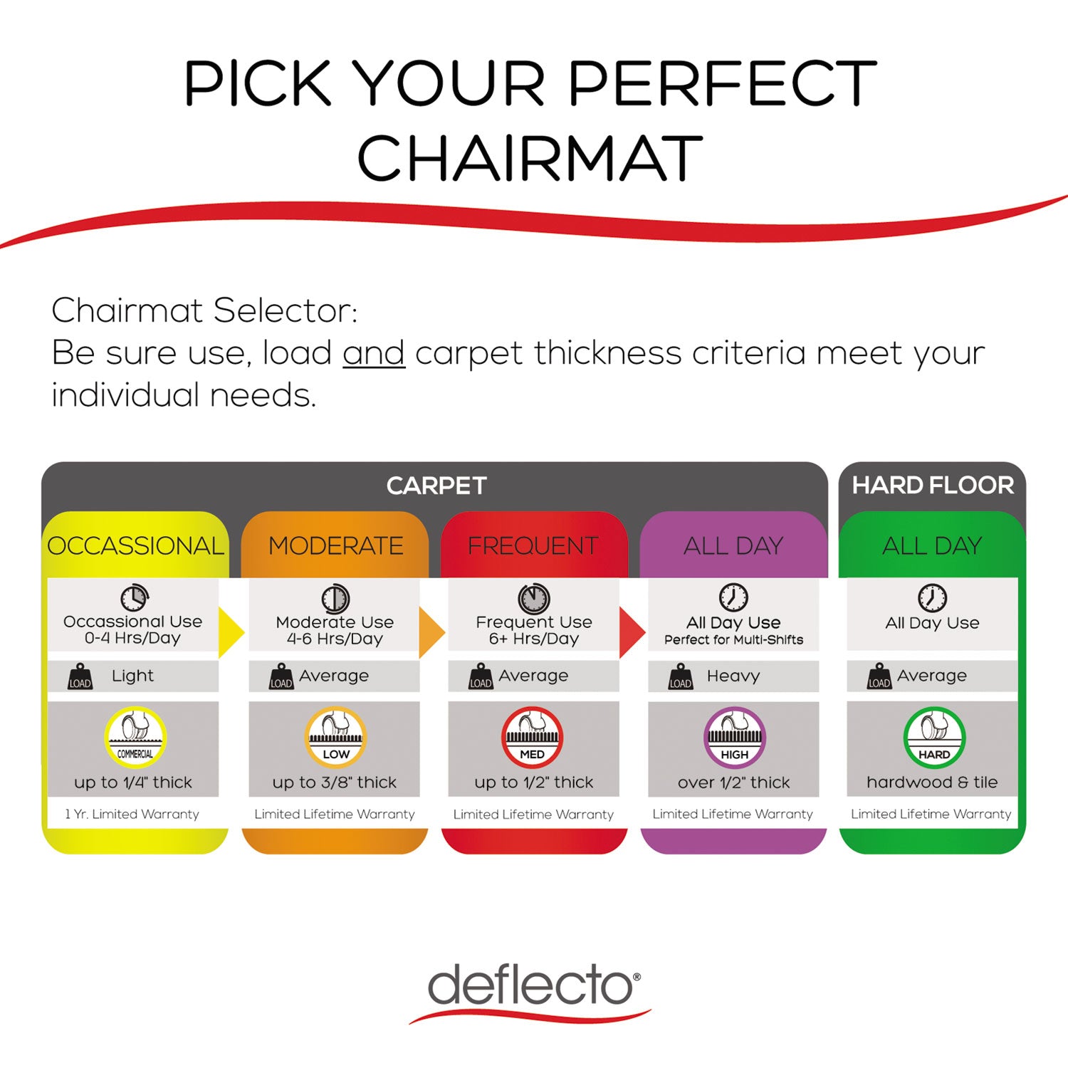 deflecto EconoMat All Day Use Chair Mat for Hard Floors, 45 x 53, Wide Lipped, Clear