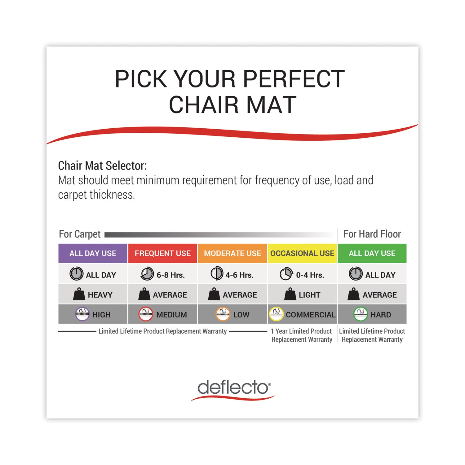 deflecto EconoMat All Day Use Chair Mat for Hard, Lip, 36 x 48, Low Pile, Smooth, Clear
